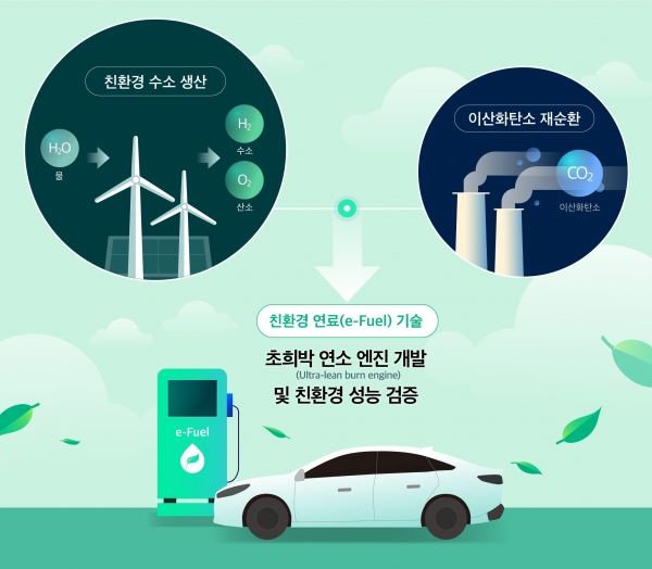현대자동차그룹이 공개한 친환경 엔진-연료 개발 흐름도 [자료=현대차그룹]