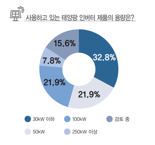사용하고 있는 태양광 인버터 제품의 용량은? [자료=인더스트리뉴스]