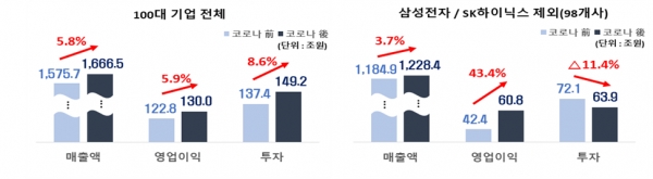 100대 기업 코로나19 전후 실적 비교 [자료=전경련]