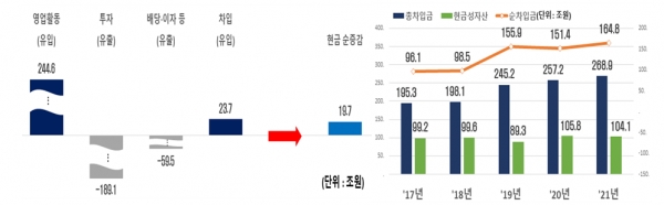 100대 기업 코로나19 이후 현금흐름(왼쪽) 100대 기업 순차입금 추이 [자료=전경련]