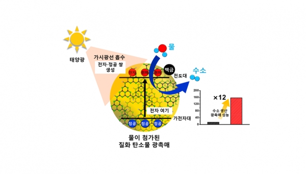 태양광을 흡수해 질화 탄소 광촉매가 수소를 생산하는 모식도수소는 지속 가능한 차세대 에너지원으로 가시광선 응답 광촉매를 이용하는 방법은 그린 수소를 생산할 수 있는 가장 청정한 방법으로 각광을 받고 있다. 탄소와 질소로 구성된 질화 탄소는 높은 경제성과 친환경성을 보유할 수 있기 때문에 고효율 촉매의 개발이 매우 중요하다. [자료=한국연구재단]