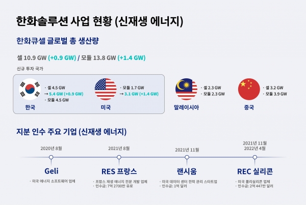 한화솔루션 글로벌 신재생에너지사업 현황 [사진=한화솔루션]