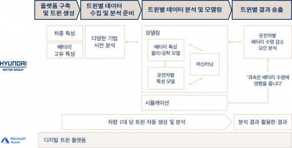 현대차그룹과 한국마이크로소프트가 전기차 배터리 성능 관리를 위해 시험 도입한 ‘디지털 트윈’ 기술 활용 개념도 [사진=현대차그룹]