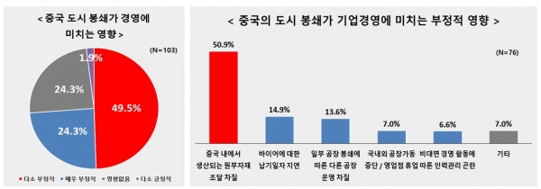 중국 도시 봉쇄가 경영에 미치는 영향(왼쪽), 중국의 도시 봉쇄가 기업경영에 미치는 부정적 영향 [자료=전경련]