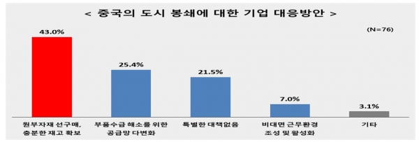 중국의 도시 봉쇄에 대한 기업 대응방안 [자료=전경련]