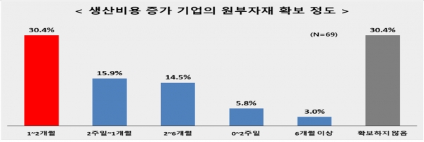 생산비용 증가 기업의 원부자재 확보 정도  [자료=전경련]