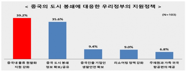 중국의 도시 봉쇄에 대응한 우리정부의 지원정책  [자료=전경련]