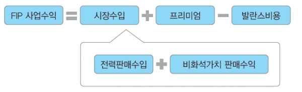 일본 FIP제도 참여 발전사업자 수익 구조