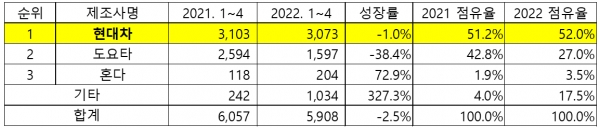 1월~4월 수소연료전지차 판매대수 [자료=SNE리서치]