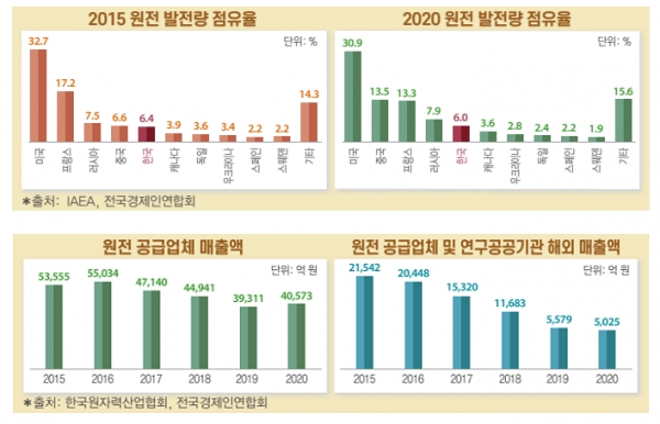 2015 원전발전량 점유율(제일 왼쪽 위부터), 2020 원전 발전량 점유율, 원전 공급업체 매출액, 원전 공급업체 및 연구공공기관 해외 매출액 [자료=전경련]