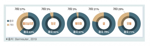 중국의 태양광발전 밸류체인 현황 [자료=전경련]