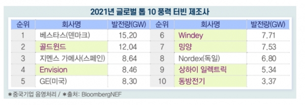 2021년 글로벌 톱 10 풍력 터빈 제조사 [자료=전경련]
