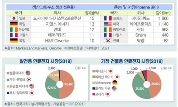 그린수소 생산 점유율(제일 왼쪽 위부터), 수소 운송 및 저장, 2019 발전용 연료전지 시장, 2019 가정 건물용 연료전지 시장 [자료=전경련]