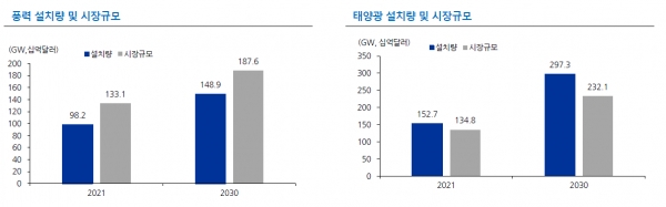 글로벌 풍력 설치량 및 시장규모(왼쪽), 글로벌 태양광 설치량 및 시장규모 [자료=유진투자증권]