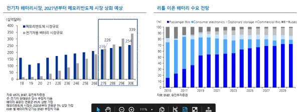 전기차 배터리 시장규모와 메모리반도체 시장규모(왼쪽), 리튬이온 배터리 수요 전망 [자료=유진투자증권]
