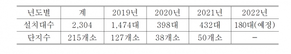 서울시 공동주택 승강기 회생제동장치 설치현황 [자료=서울시]