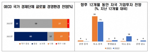 OECD 국가 경제단체 글로벌 경영환경 전망(%) (왼쪽), 향후 12개월 동안 자국 기업투자 전망(%, 지난 12개월 대비) [자료=전경련]