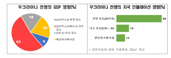 우크라이나 전쟁의 GDP 영향(%) (왼쪽), 우크라이나 전쟁의 자국 인플레이션 영향(%) [자료=전경련]