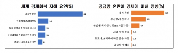 세계 경제회복 저해 요인(%) (왼쪽), 공급망 혼란이 경제에 미칠 영향(%) [자료=전경련]