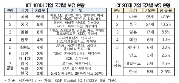 ICT 100대 기업 국가별 보유 현황(왼쪽), ICT 200대 기업 국가별 보유 현황 [자료=전경련]