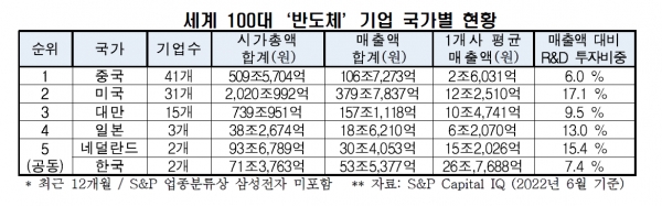 세계 100대‘반도체’기업 국가별 현황 [자료=전경련]
