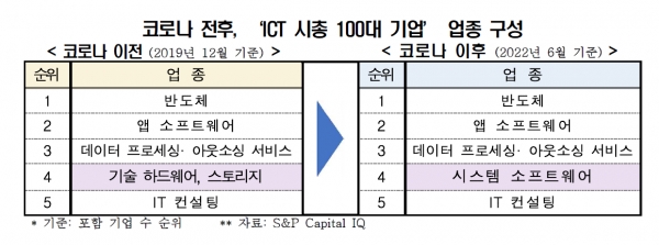 코로나 전후, ‘ICT 시총 100대 기업’ 업종 구성 [자료=전경련]