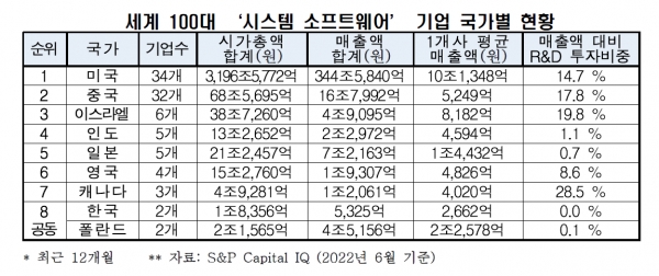 세계 100대 ‘시스템 소프트웨어’ 기업 국가별 현황 [자료=전경련]