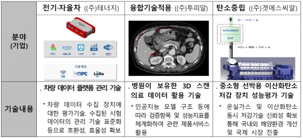 매치업 지원 기업 예시 [자료=국가기술표준원]