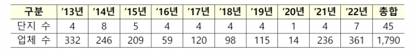 2022년 기준 연도별 특화단지 지정 현황 [자료=부산시]