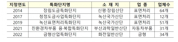 2022년 부산시 뿌리산업 특화단지 현황 [자료=부산시]