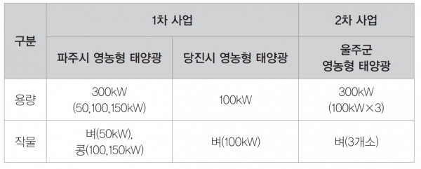 동서발전 영농형 태양광 개요 [자료=동서발전]
