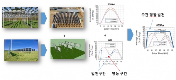 펜스형 영농형 태양광 모델, 주간 평활 발전을 위한 영농형 태양광 구성 모식도 [자료=동서발전]