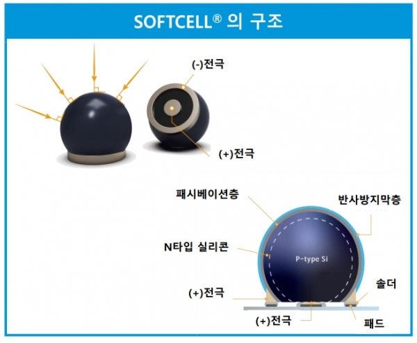 ‘CES 2021’에서 혁신상을 수상한 소프트셀의 구조 [자료=소프트피브이]