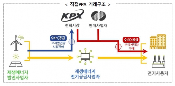 직접PPA 거래구조 [자료=산업부]