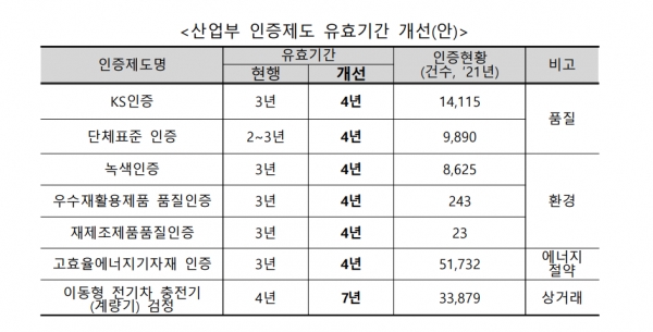 산업부 인증제도 유효기간 개선(안) [자료=산업부]