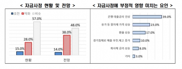 자금사정 현황 및 전망(왼쪽), 자금사정에 부정적 영향 미치는 요인  [자료=전경련]