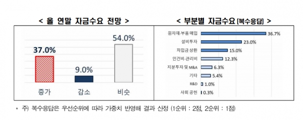 올 연말 자금수요 전망(왼쪽), 부분별 자금수요(복수응답) [자료=전경련]