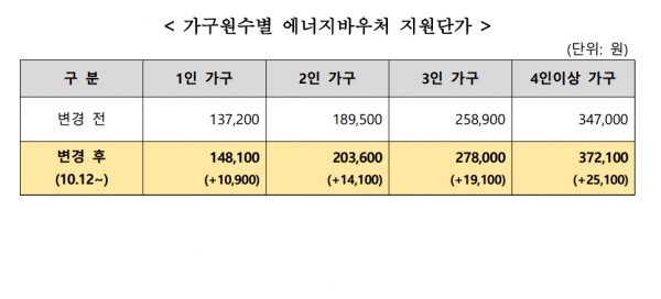 가구원수별 에너지바우처 지원단가 (단위:원) [자료=산업부]