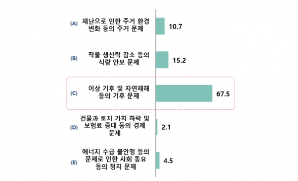 기후위기가 수반하는 가장 심각한 문제에 대한 인식(단위 %) [자료=석탄을 넘어서]