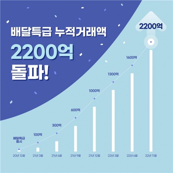 경기도 공공배달앱 ‘배달특급’이 누적 거래액 2,200억원을 돌파하며 갈수록 인기가 높아지고 있다. [자료=경기도]