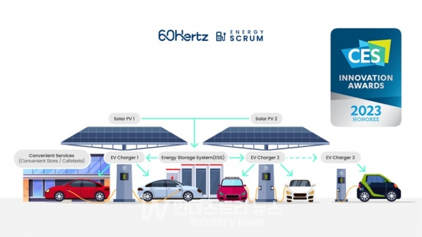 CES 2023에서 지속 가능성, 에코 디자인 및 스마트 에너지 분야 혁신상을 받은 식스티헤르츠의 에너지관리시스템 ‘에너지스크럼(EnergyScrum)’ [사진=식스티헤르츠]