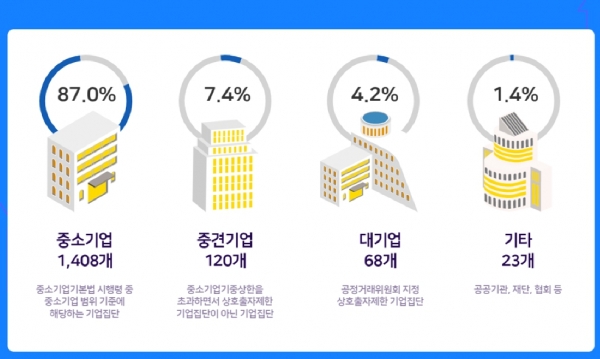 판교테크노밸리 입주기업 법정유형 [자료=경기도]