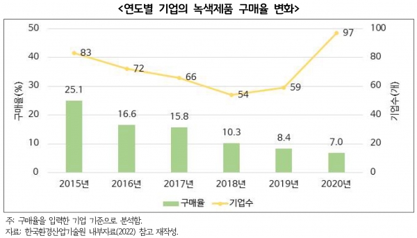 연도별 기업의 녹색제품 구매율 변화 [자료=경기도]