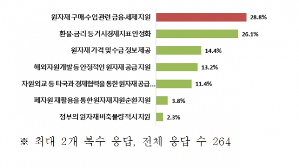 원자재 수급 안정화를 위해 시급한 정책  [자료=전경련]