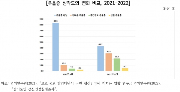 우울증 심각도의 변화 비교 [자료=경기연구원]