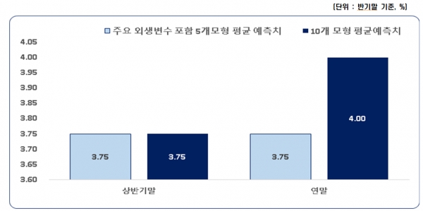 2023년 반기별 기준금리 예측치 [자료=한경연]