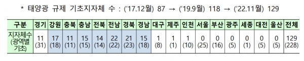 이격거리 규제 현황 [자료=산업부]