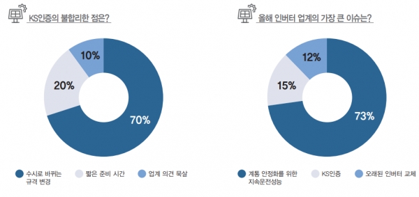 KS인증의 불합리한 점은?(왼쪽), 올해 인버터 업계의 가장 큰 이슈는? [자료=인더스트리뉴스]