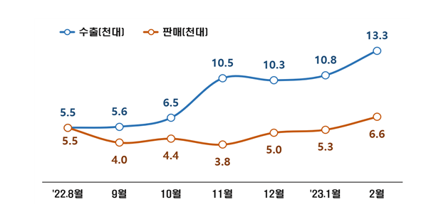 미국 내 국내 전기차 판매 추이 [자료=산업통상자원부]