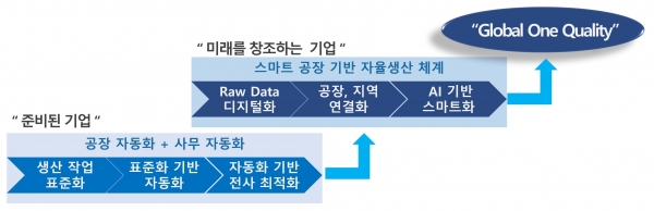 [자료4] Mother Factory 기반 준비된 기업이 미래를 창조하는 ‘Global One Quality’<br>